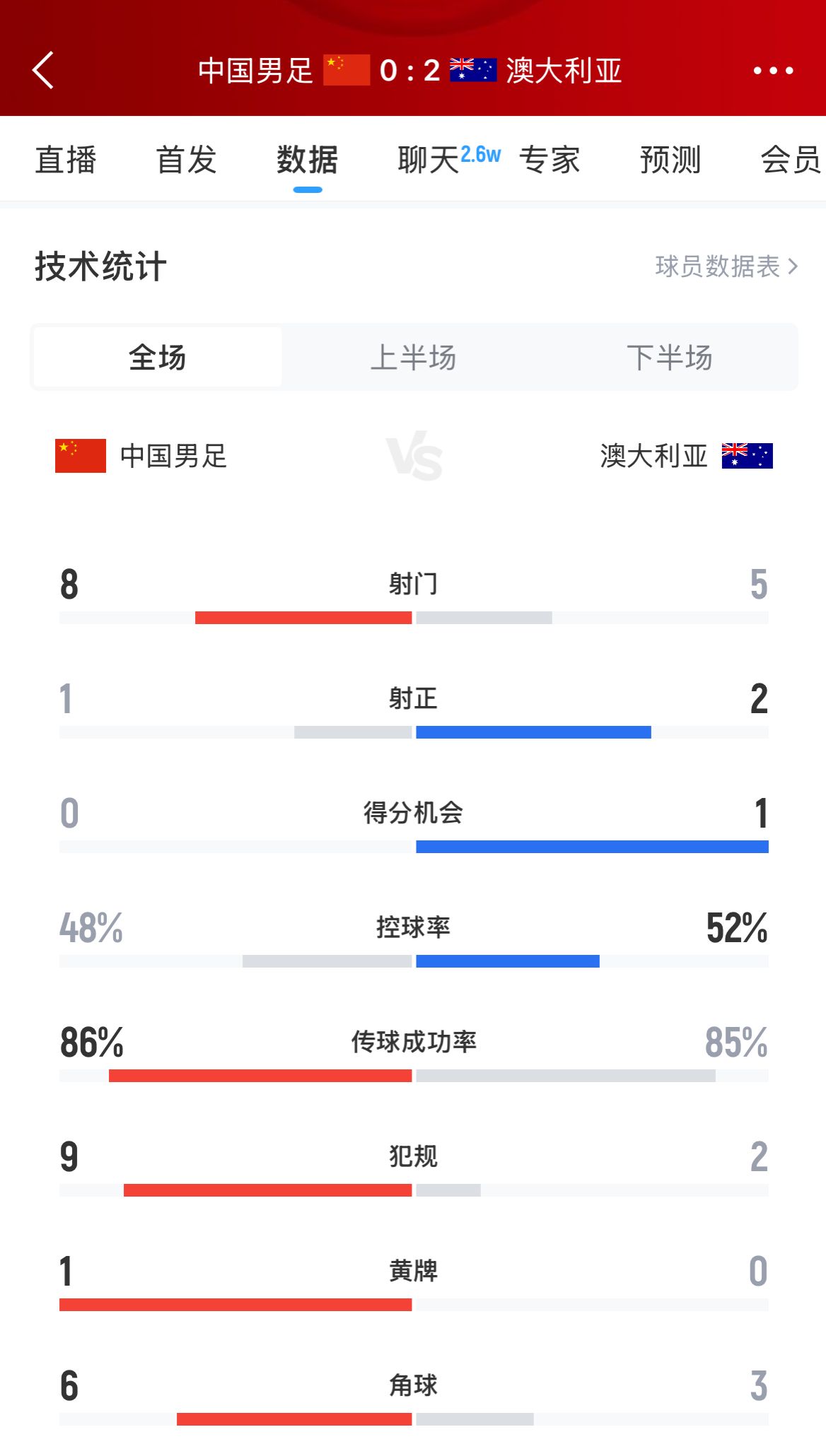  加油！国足下半场进攻起势，连续6脚攻门射门数8-5实现反超